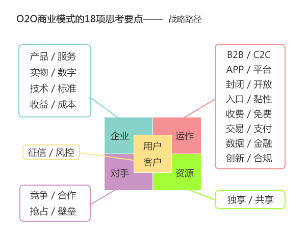 O2O商业模式的思考